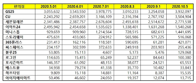 편의점 브랜드평판 2020년 10월 빅데이터 분석 1위는 GS25... 2위 CU편의점, 3위 세븐일레븐 順