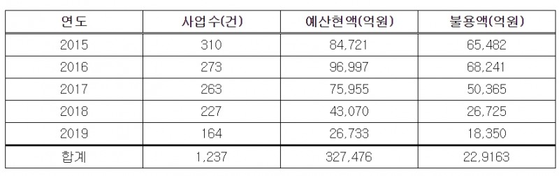 최근 5년간 집행률 50% 미만 사업 현황