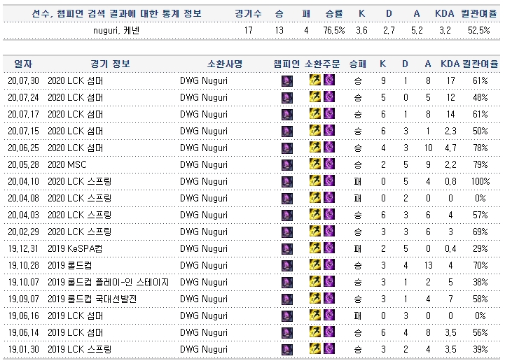장하권이 케넨으로 플레이한 기록(자료=인벤 발췌).