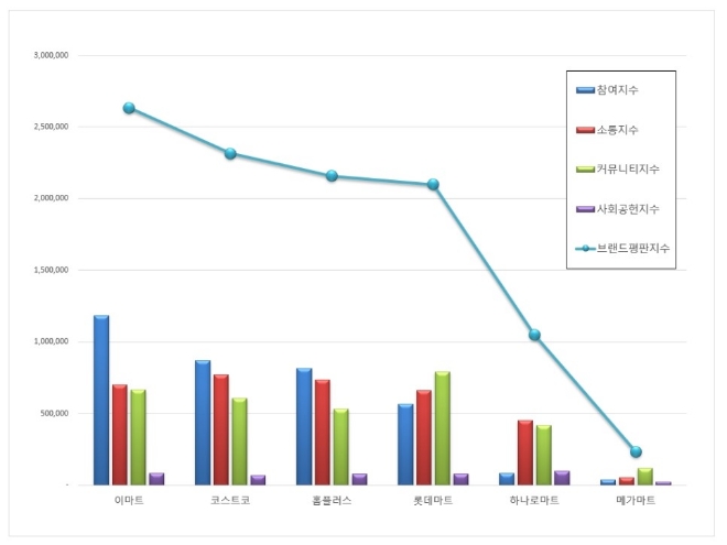 대형마트 브랜드평판 10월 빅데이터 분석 1위는 이마트... 2위 코스트코, 3위 홈플러스 順