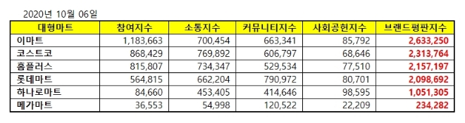 대형마트 브랜드평판 10월 빅데이터 분석 1위는 이마트... 2위 코스트코, 3위 홈플러스 順