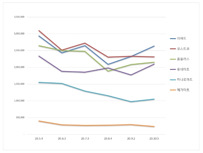 대형마트 브랜드평판 10월 빅데이터 분석 1위는 이마트... 2위 코스트코, 3위 홈플러스 順