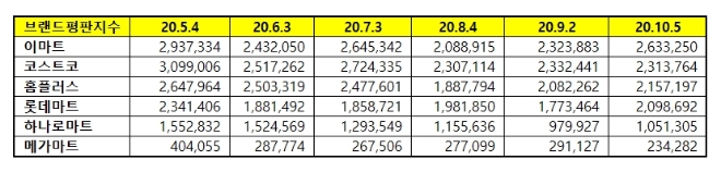 대형마트 브랜드평판 10월 빅데이터 분석 1위는 이마트... 2위 코스트코, 3위 홈플러스 順