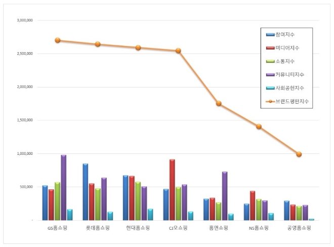 홈쇼핑 브랜드평판 10월 빅데이터 분석 1위는 GS홈쇼핑... 2위 롯데홈쇼핑, 3위 현대홈쇼핑 順