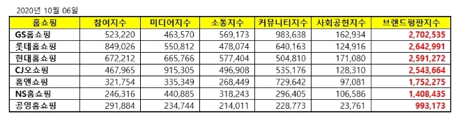 홈쇼핑 브랜드평판 10월 빅데이터 분석 1위는 GS홈쇼핑... 2위 롯데홈쇼핑, 3위 현대홈쇼핑 順