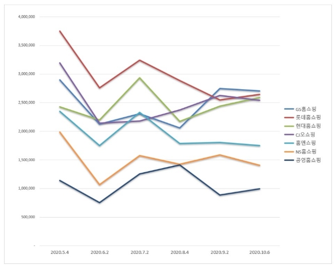 홈쇼핑 브랜드평판 10월 빅데이터 분석 1위는 GS홈쇼핑... 2위 롯데홈쇼핑, 3위 현대홈쇼핑 順