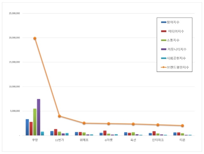 오픈마켓 브랜드평판 10월 빅데이터 분석 1위는 쿠팡... 2위 11번가, 3위 위메프 順