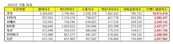 오픈마켓 브랜드평판 10월 빅데이터 분석 1위는 쿠팡... 2위 11번가, 3위 위메프 順