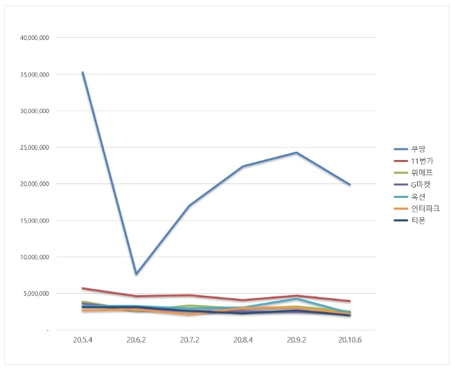 오픈마켓 브랜드평판 10월 빅데이터 분석 1위는 쿠팡... 2위 11번가, 3위 위메프 順