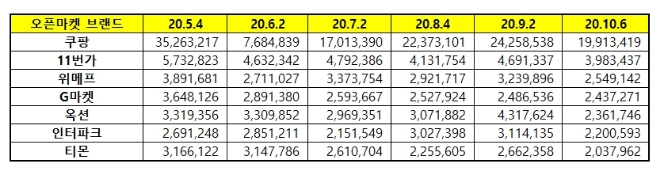 오픈마켓 브랜드평판 10월 빅데이터 분석 1위는 쿠팡... 2위 11번가, 3위 위메프 順