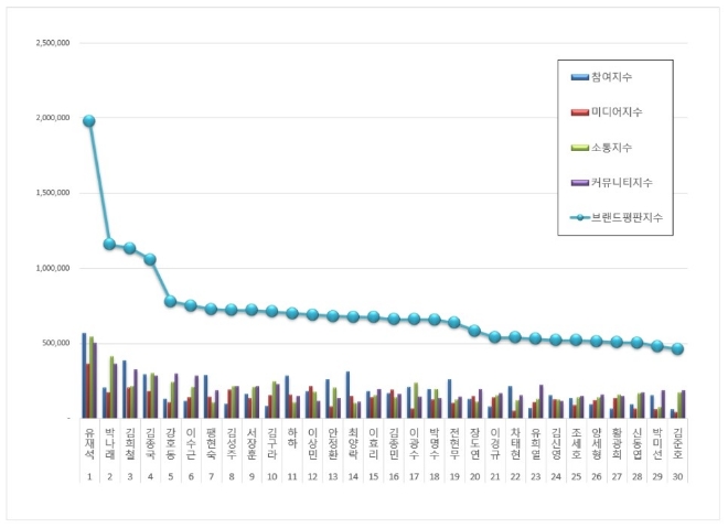 예능방송인 브랜드평판 10월 빅데이터 분석 1위는 유재석... 2위 박나래, 3위 김희철 順