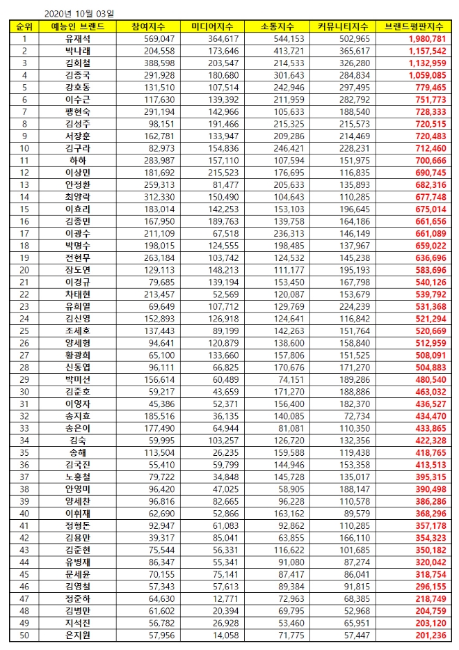 예능방송인 브랜드평판 10월 빅데이터 분석 1위는 유재석... 2위 박나래, 3위 김희철 順