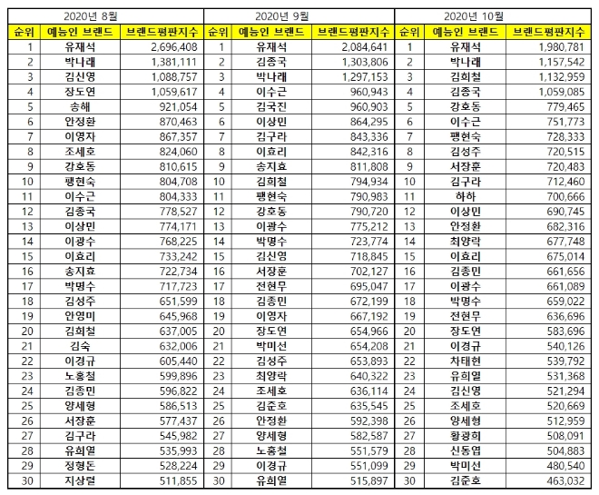 예능방송인 브랜드평판 10월 빅데이터 분석 1위는 유재석... 2위 박나래, 3위 김희철 順