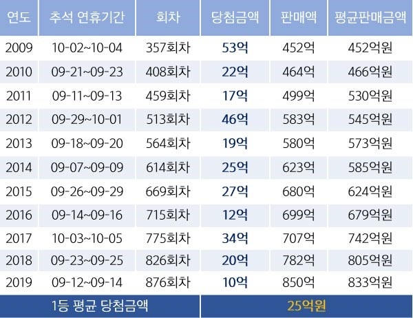 자료=로또리치 제공