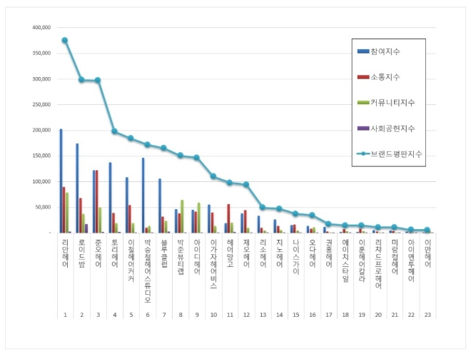 헤어전문점 브랜드평판 10월 빅데이터 분석 1위는 리안헤어