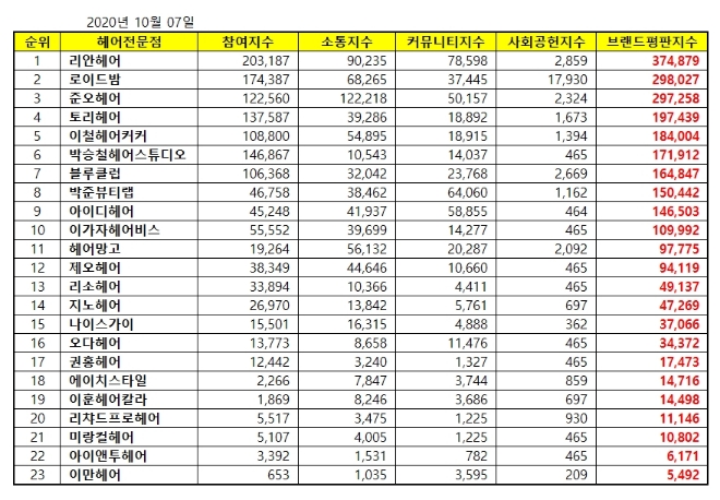 헤어전문점 브랜드평판 10월 빅데이터 분석 1위는 리안헤어