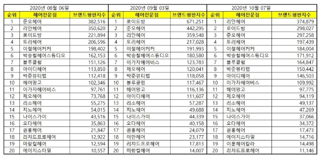 헤어전문점 브랜드평판 10월 빅데이터 분석 1위는 리안헤어