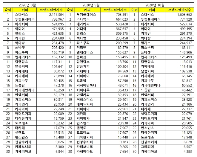 커피전문점 브랜드평판 10월 빅데이터 분석 1위는 스타벅스... 2위 투썸플레이스, 3위 메가커피 順