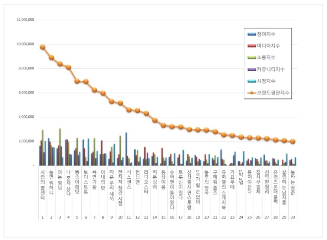 예능프로그램 브랜드평판 10월 빅데이터 분석 1위는 사랑의 콜센타
