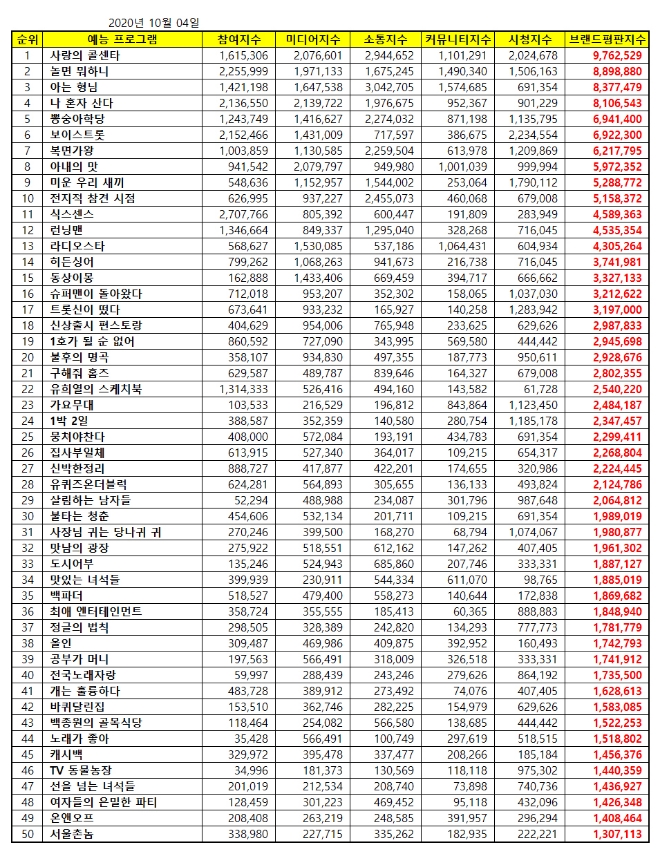 예능프로그램 브랜드평판 10월 빅데이터 분석 1위는 사랑의 콜센타