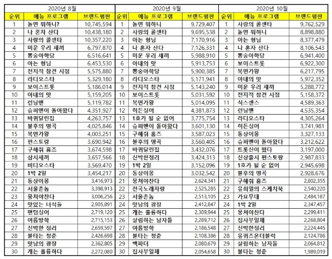 예능프로그램 브랜드평판 10월 빅데이터 분석 1위는 사랑의 콜센타