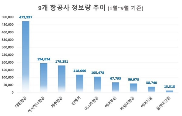 '대한항공' 코로나19 위기속 소비자 관심도 압도적 1위
