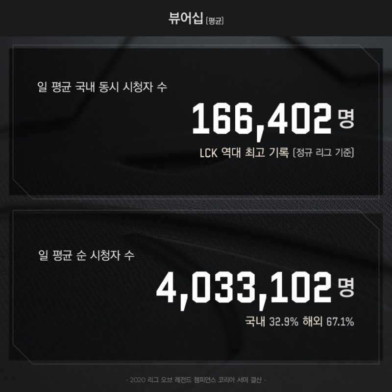 LCK 서머, 국내 일 평균 동시 시청자수 역대 최고치 달성