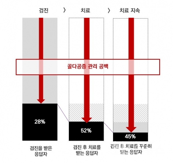 대한골대사학회제공,5070일반인여성1000명대상설문조사결과골다공증관리실태(대한골대사학회,2018)