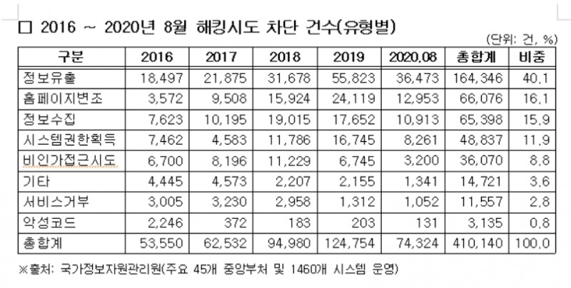 5년간 정부시스템 해킹 시도 41만건 발생