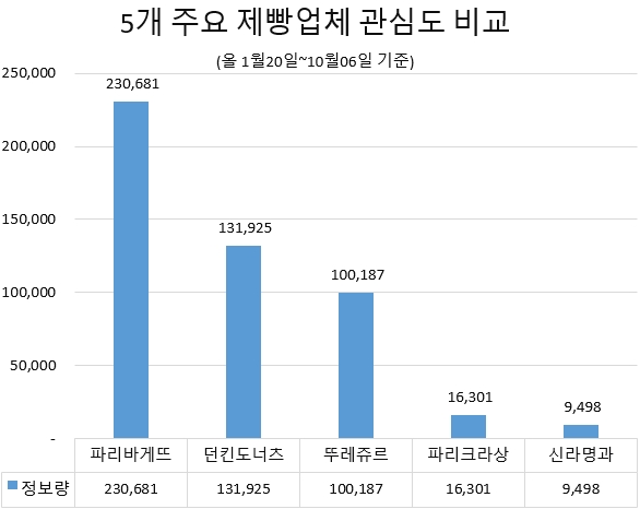 파리바게뜨, 코로나19 확산기 소비자 관심 제빵사 '1위'