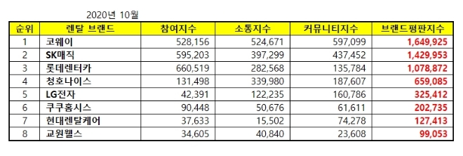 렌탈 브랜드평판 10월 빅데이터 분석 1위는 코웨이... 2위 SK매직, 3위 롯데렌터카 順