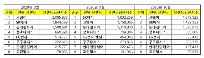 렌탈 브랜드평판 10월 빅데이터 분석 1위는 코웨이... 2위 SK매직, 3위 롯데렌터카 順