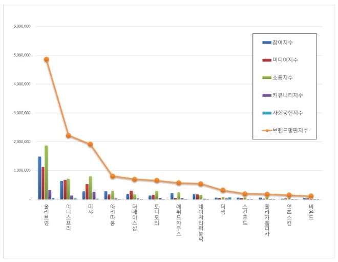 화장품 전문점 브랜드평판 10월 빅데이터 분석 1위는 올리브영... 2위 이니스프리, 3위 미샤 順