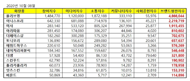 화장품 전문점 브랜드평판 10월 빅데이터 분석 1위는 올리브영... 2위 이니스프리, 3위 미샤 順
