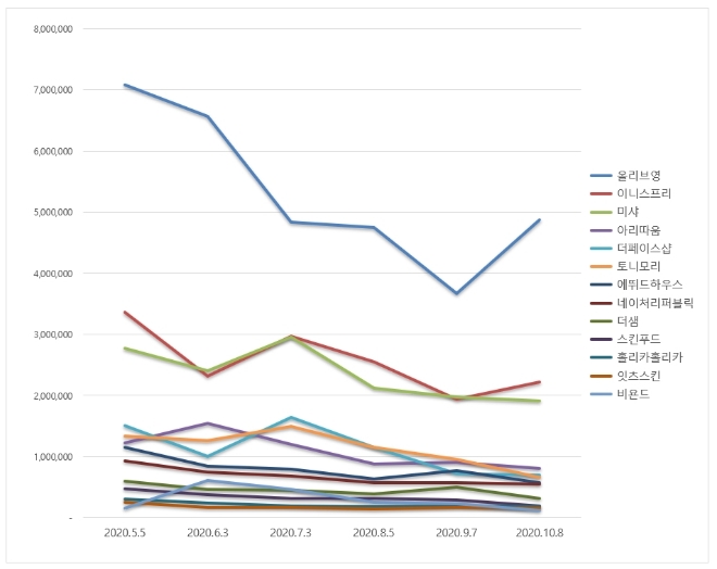 화장품 전문점 브랜드평판 10월 빅데이터 분석 1위는 올리브영... 2위 이니스프리, 3위 미샤 順