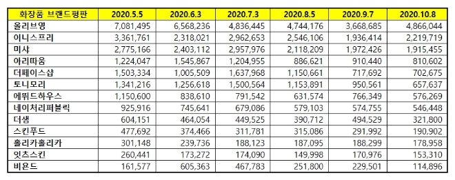 화장품 전문점 브랜드평판 10월 빅데이터 분석 1위는 올리브영... 2위 이니스프리, 3위 미샤 順