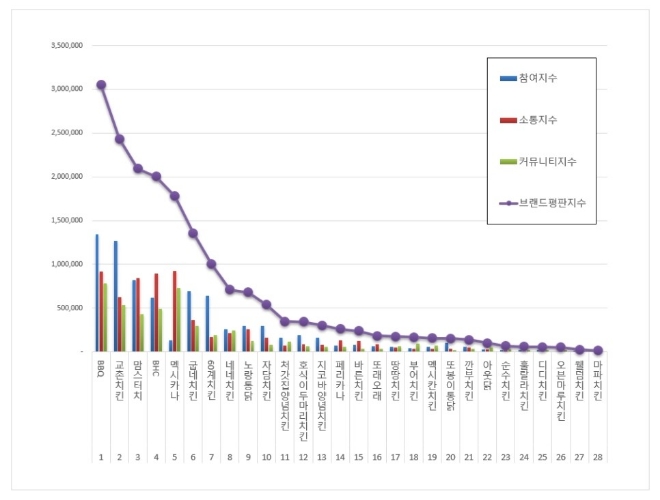 치킨전문점 브랜드평판 10월 빅데이터 분석 1위는 BBQ