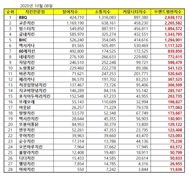 치킨전문점 브랜드평판 10월 빅데이터 분석 1위는 BBQ