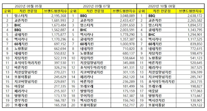 치킨전문점 브랜드평판 10월 빅데이터 분석 1위는 BBQ