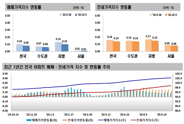 주간 아파트 시도별 변동률 통계표 / 자료 = 한국감정원