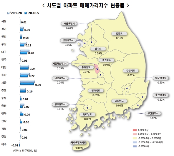 시도별 아파트 매매가격 동향