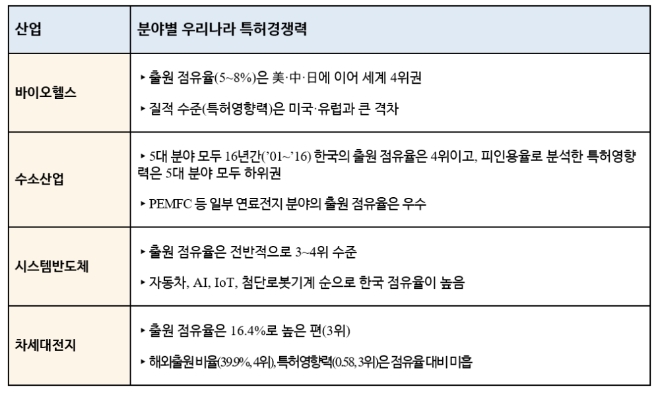 (자료=고민정 의원실) 4대 분야별 우리나라 특허경쟁력 분석 결과