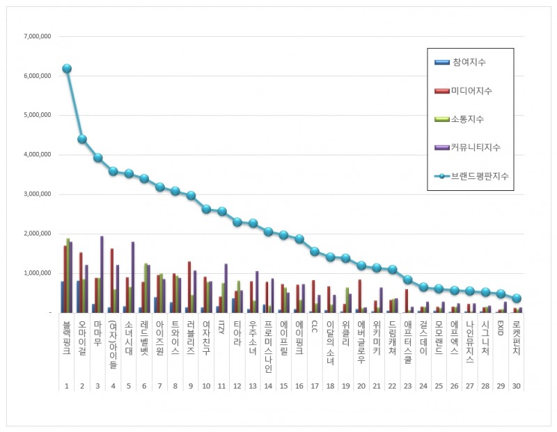 블랙핑크, 걸그룹 브랜드평판 10월 ...1위