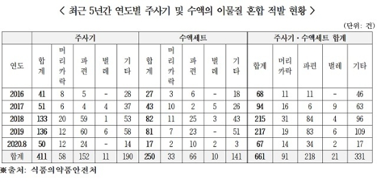 최근 5년간 연도별 주사기 및 수액의 이물질 혼합 적발 현황/사진=김원이 의원실