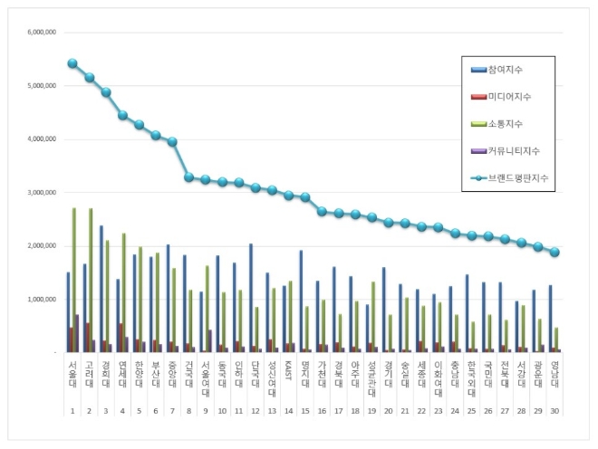 대학교 브랜드평판 10월 빅데이터 분석 1위는 서울대... 2위 고려대, 3위 경희대 順