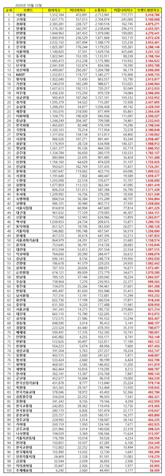 대학교 브랜드평판 10월 빅데이터 분석 1위는 서울대... 2위 고려대, 3위 경희대 順