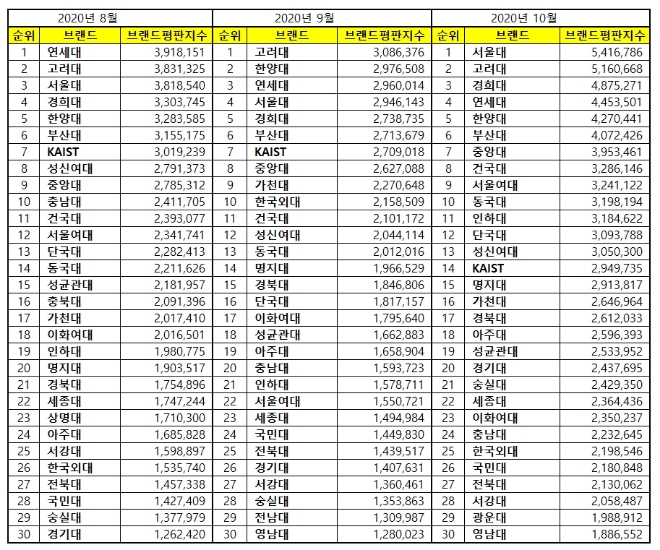 대학교 브랜드평판 10월 빅데이터 분석 1위는 서울대... 2위 고려대, 3위 경희대 順