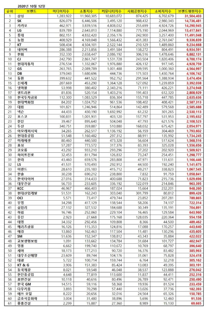 대기업집단 브랜드평판 10월 빅데이터 분석 1위는 삼성... 2위 SK, 3위 카카오 順