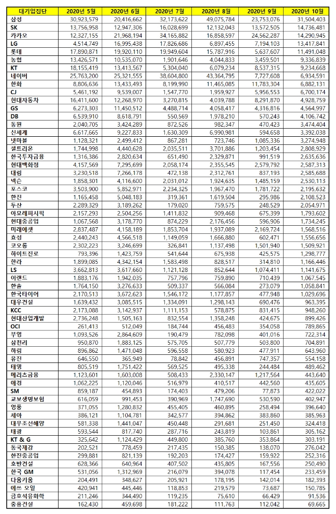 대기업집단 브랜드평판 10월 빅데이터 분석 1위는 삼성... 2위 SK, 3위 카카오 順