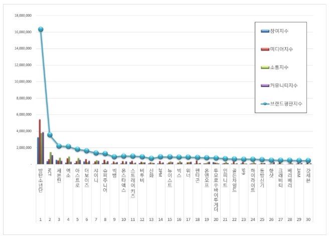 보이그룹 브랜드평판 10월 빅데이터 분석 1위는 방탄소년단... 2위 NCT, 3위 세븐틴 順